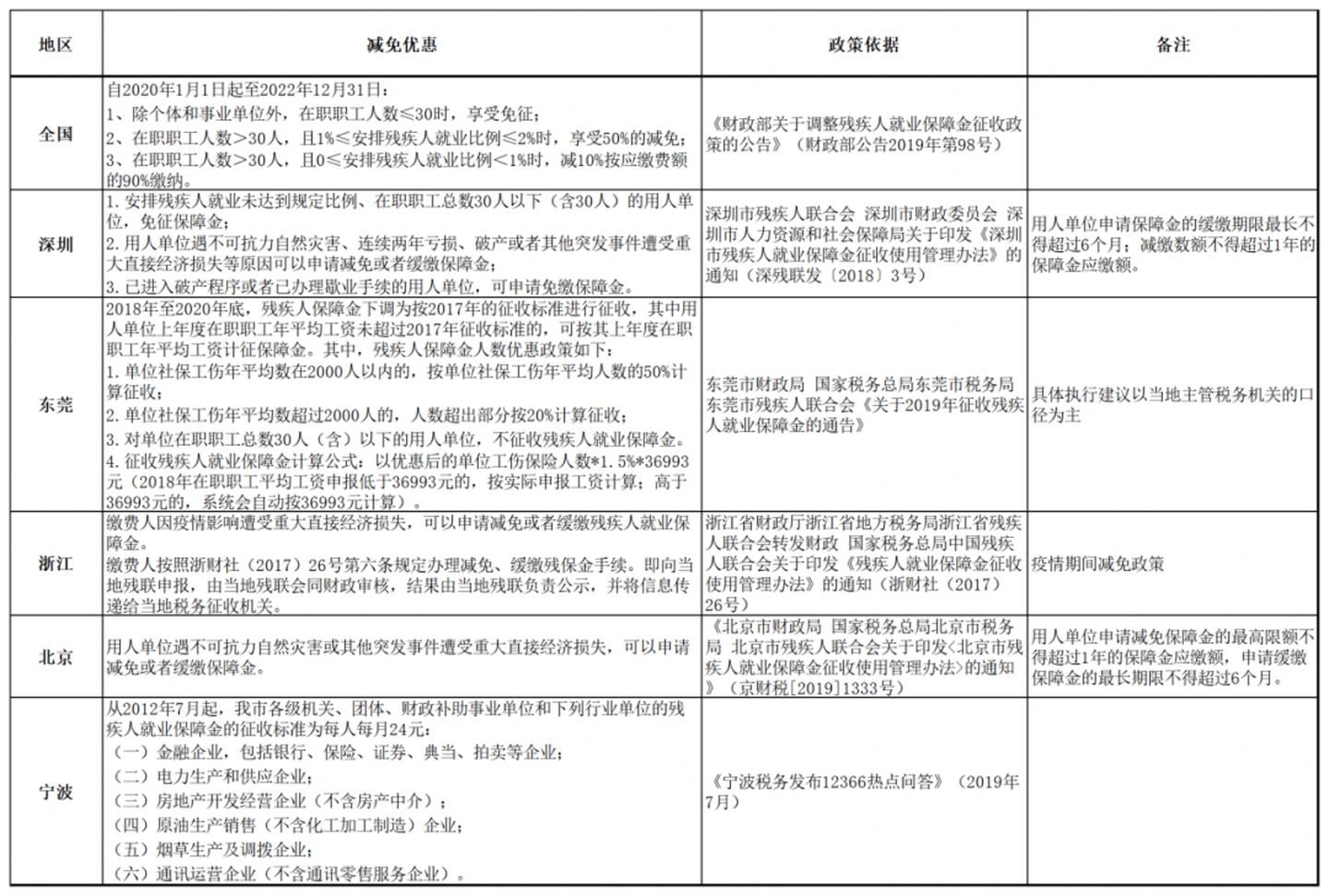 殘保金在職職工人數(shù)怎么計(jì)算？