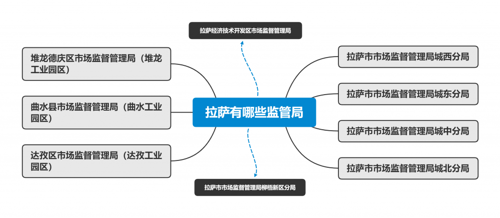 拉薩市有幾個市場監管局（工商局）？注冊公司應該選哪個工商局？有各自的優惠政策嗎？