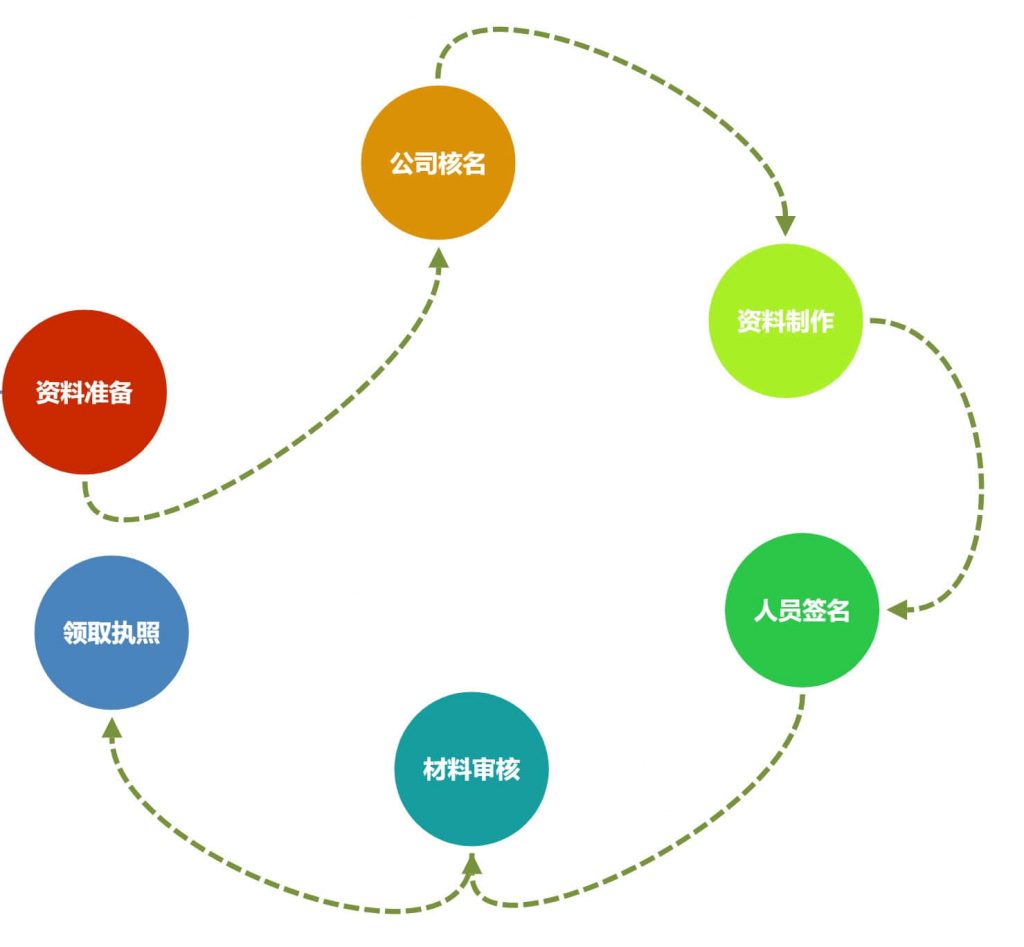 在拉薩注冊一個公司，從開始申請到拿到營業執照，一般需要多久？