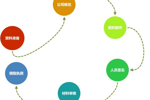 在拉薩注冊一個公司，從開始申請到拿到營業執照，一般需要多久？