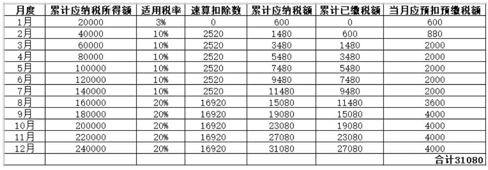 年中跳槽，個人所得稅綜合所得年度匯算怎么處理？