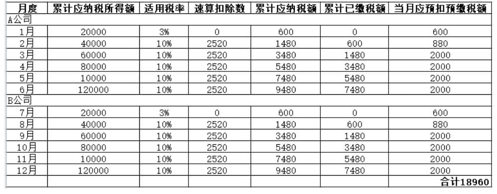 年中跳槽，個人所得稅綜合所得年度匯算怎么處理？