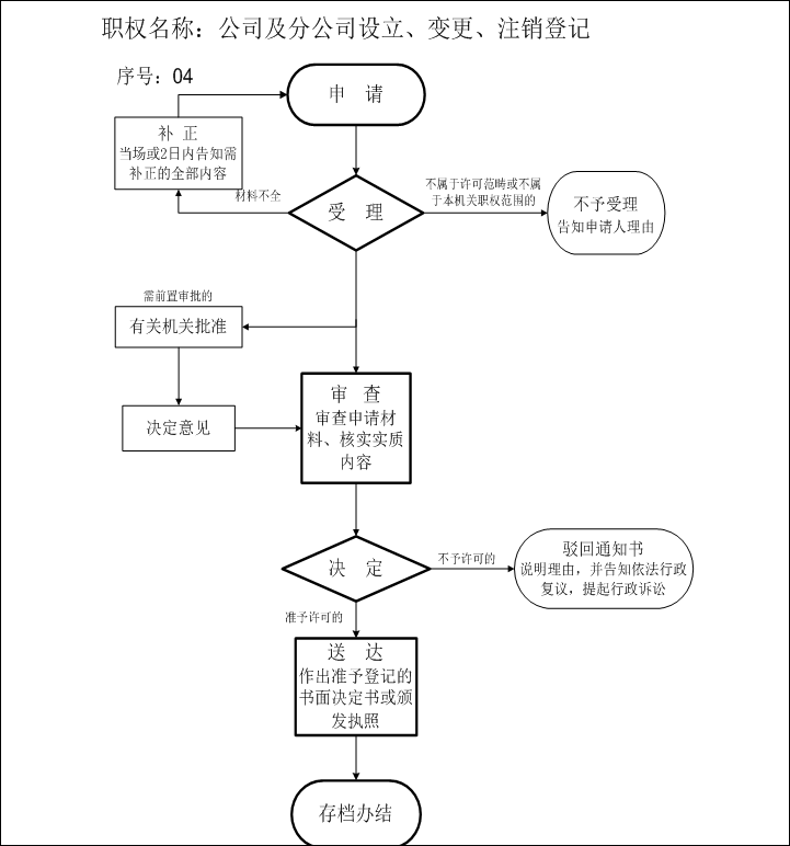 拉薩進行公司變更（法人、地址、經營范圍、注冊資金等變更）所需要的資料、流程及時間