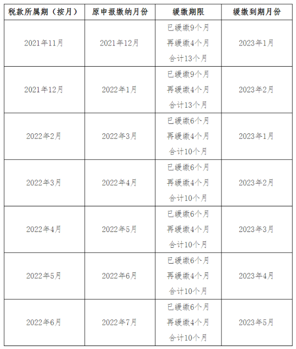 關于《國家稅務總局 財政部關于制造業中小微企業繼續延緩繳納部分稅費有關事項的公告》的解讀